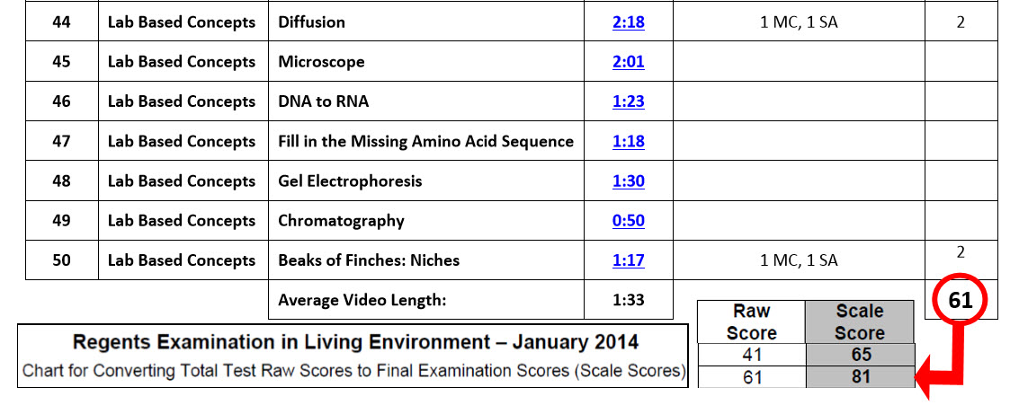 Living Environment Regents Conversion Chart 2015